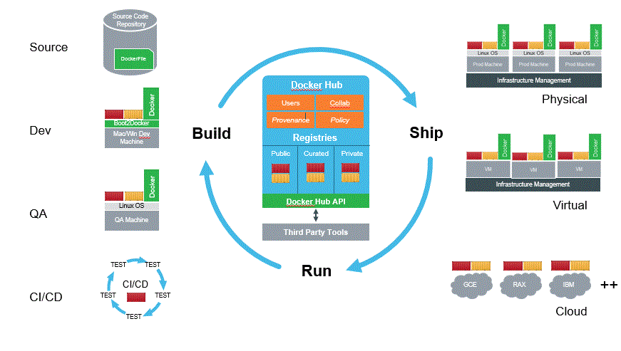 Build, Ship, Run