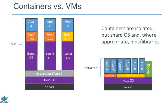 Docker Containers vs. VMs