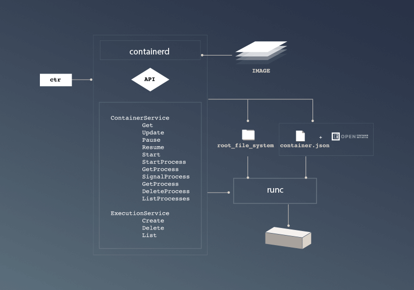 Containerd Overview